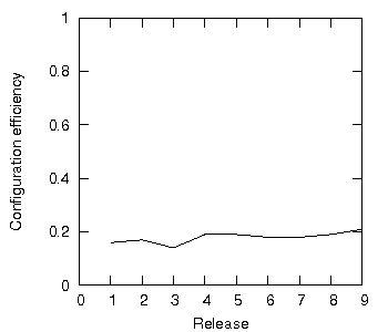 Figure 2: the configuration efficiency
of JBoss from release 3 to release 5